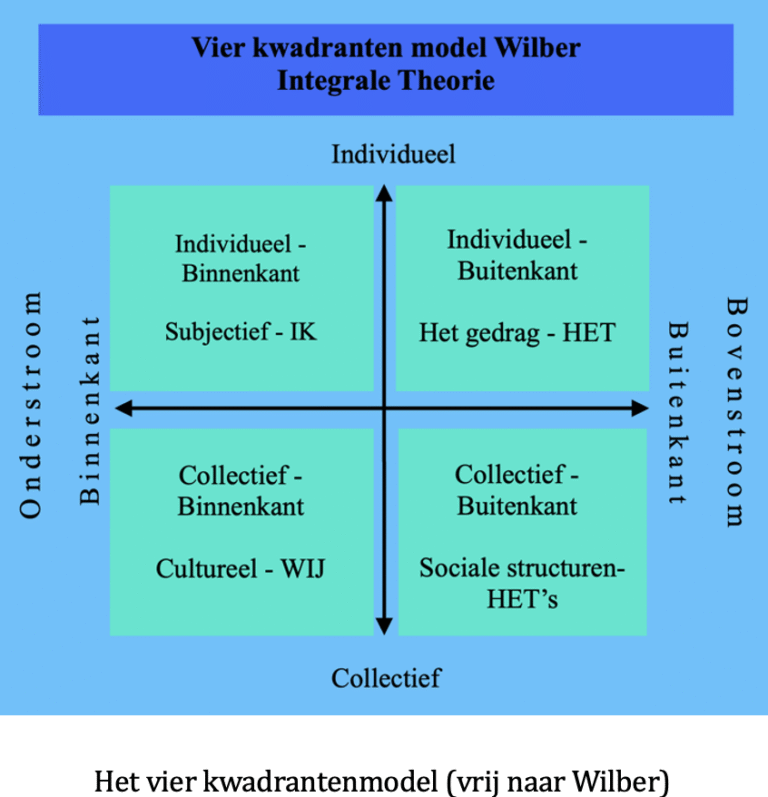 het vier kwadrantenmodel (vrij naar Wilber)