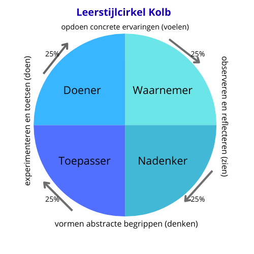 leerstijlcirkel van Kolb