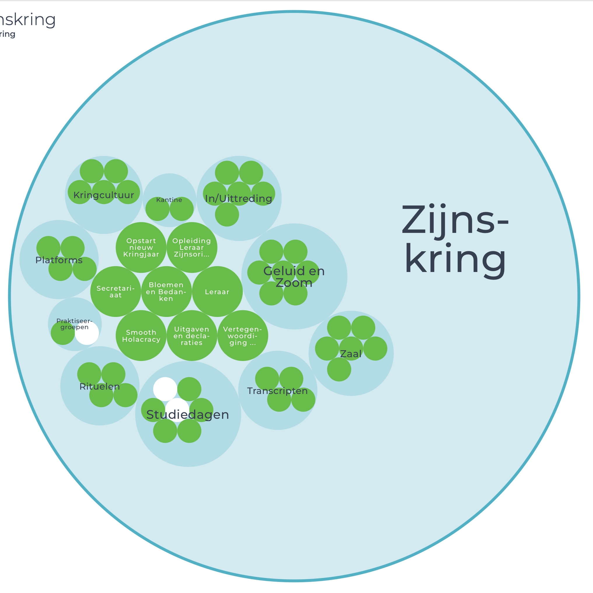 Organigram van de Zijnskring